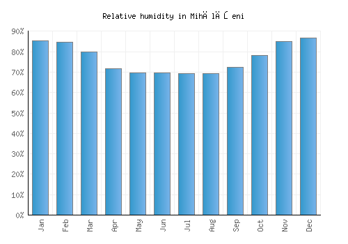 Mihălăşeni relative humidity averages