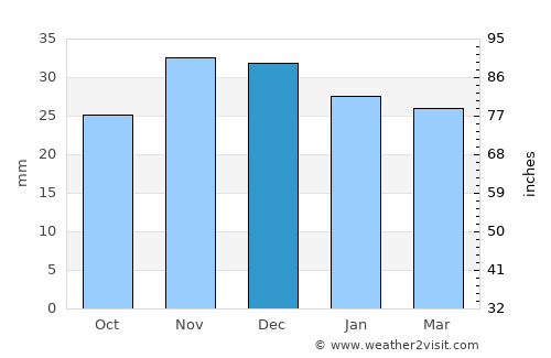 Mihălăşeni average rain in December