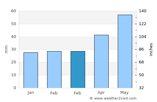 Mihălăşeni average rain in February