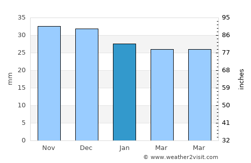 Mihălăşeni average rain in January