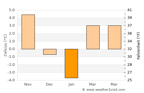 Mihălăşeni average temperature in January