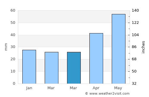 Mihălăşeni average rain in March