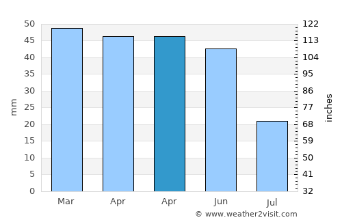 Mihalgazi average rain in April