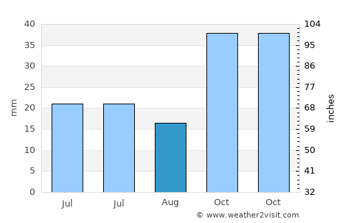 Mihalgazi average rain in August