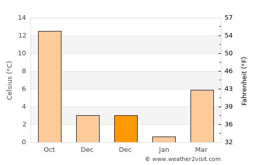 Mihalgazi average temperature in December