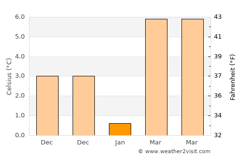 Mihalgazi average temperature in January