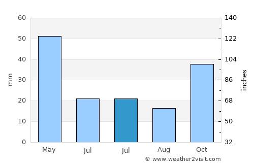 Mihalgazi average rain in July