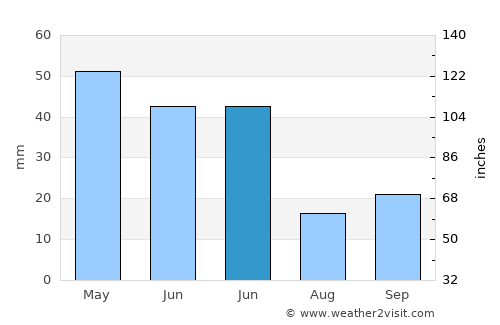 Mihalgazi average rain in June