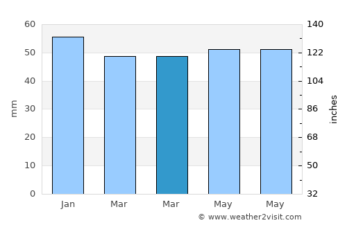 Mihalgazi average rain in March