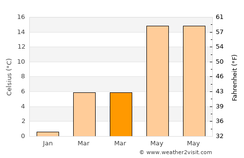 Mihalgazi average temperature in March