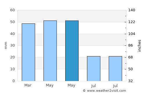 Mihalgazi average rain in May