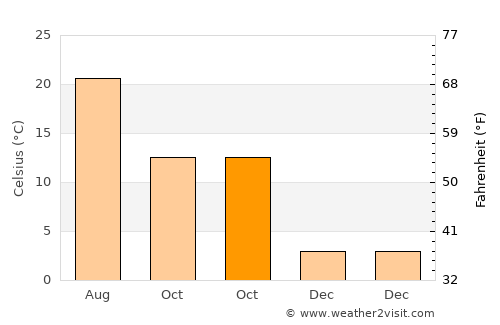 Mihalgazi average temperature in October