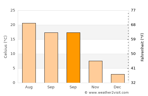 Mihalgazi average temperature in September