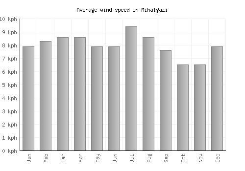 Mihalgazi average winspeed by month (km/h)