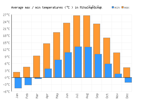Mihalıçcık average minimum / maximum temperatures (Celsius)