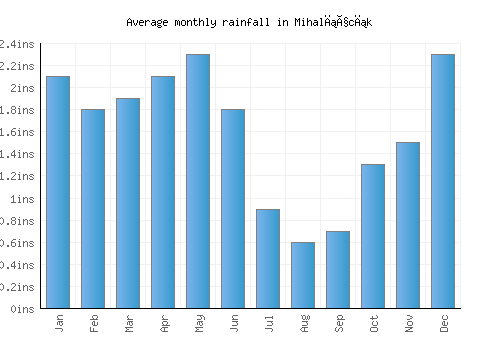 Mihalıçcık monthly rainfall chart (inches)