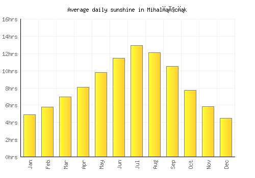 Mihalıçcık average daily sunshine chart