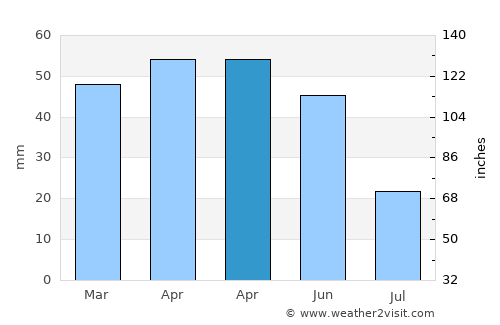 Mihalıçcık average rain in April