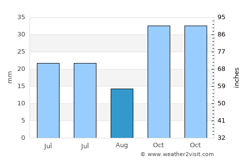 Mihalıçcık average rain in August