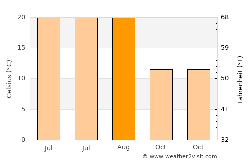 Mihalıçcık average temperature in August