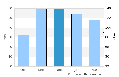 Mihalıçcık average rain in December