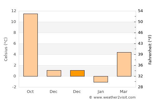 Mihalıçcık average temperature in December