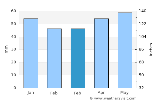 Mihalıçcık average rain in February