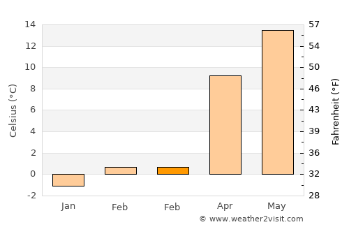Mihalıçcık average temperature in February