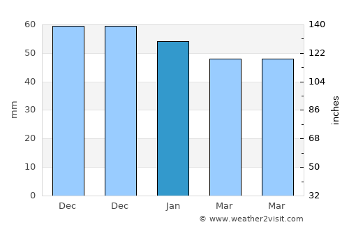 Mihalıçcık average rain in January