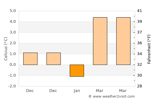 Mihalıçcık average temperature in January