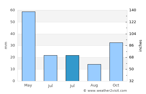 Mihalıçcık average rain in July