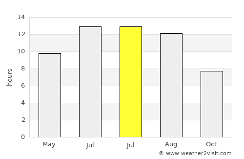 Mihalıçcık average rain in July