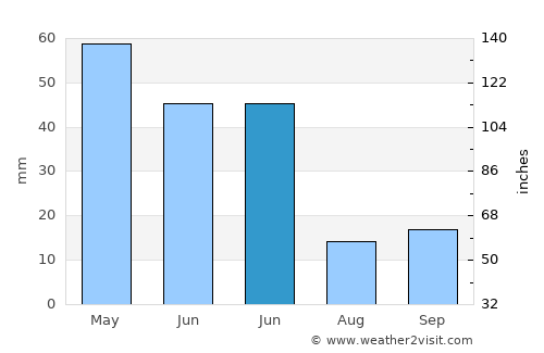 Mihalıçcık average rain in June
