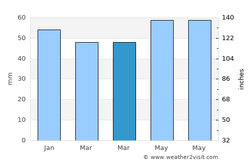Mihalıçcık average rain in March
