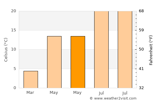 Mihalıçcık average temperature in May
