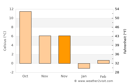 Mihalıçcık average temperature in November