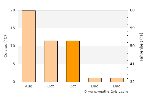 Mihalıçcık average temperature in October