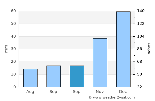 Mihalıçcık average rain in September