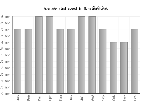 Mihalıçcık average winspeed by month (mph)
