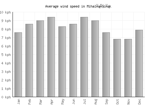 Mihalıçcık average winspeed by month (km/h)