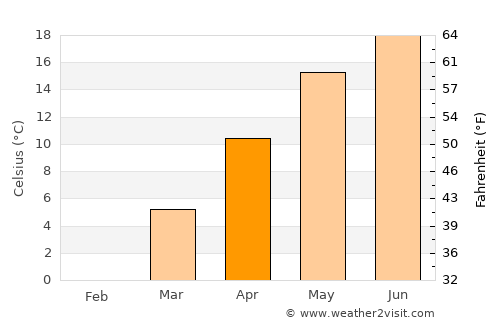 Mihalţ average temperature in April