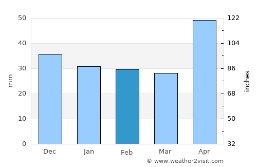 Mihalţ average rain in February