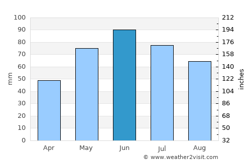 Mihalţ average rain in June