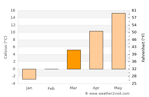 Mihalţ average temperature in March