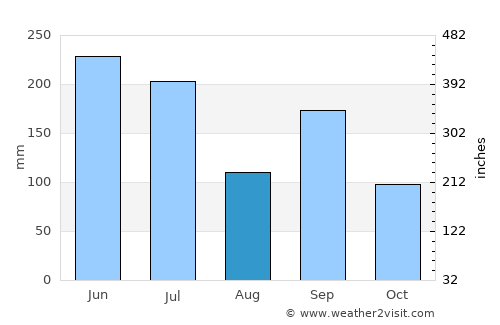 Mihara average rain in August