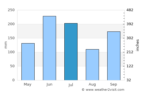 Mihara average rain in July
