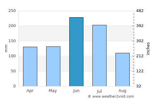 Mihara average rain in June