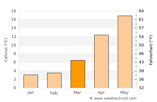 Mihara average temperature in March