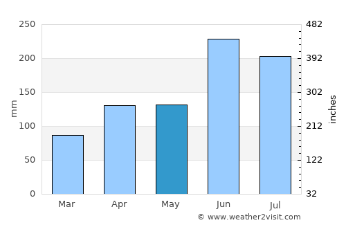 Mihara average rain in May