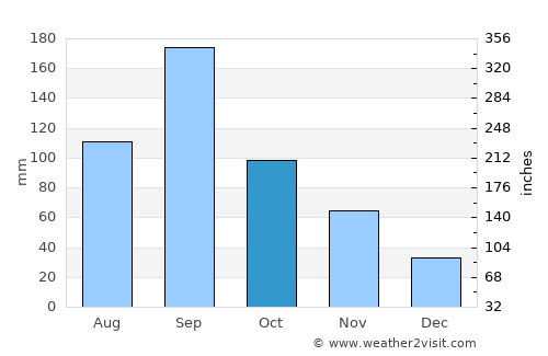 Mihara average rain in October